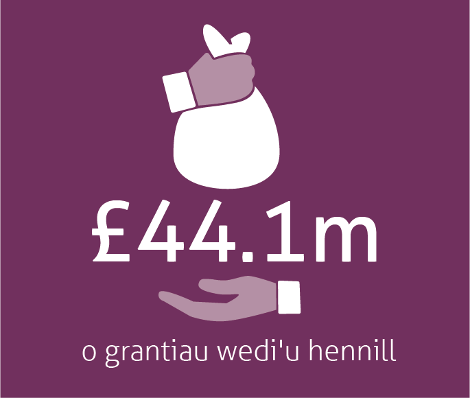 Gwerth £44.1m o grantiau wedi'u hennill