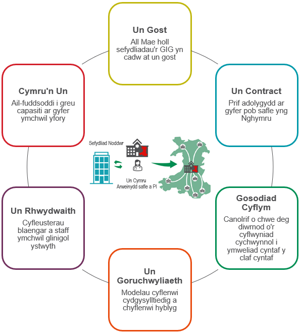 Mae Un Safle Cymru yn fodel cyflawni ymchwil lle mae sawl lleoliad o Fyrddau Iechyd i gyd yn cyfrannu at astudiaeth fel un tîm cyflenwi cenedlaethol gydag un targed recriwtio a rennir