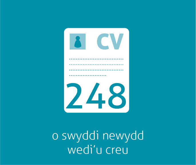 248 o swyddi newydd wedi’u creu