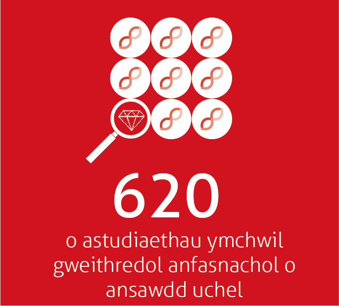 620 o astudiaethau ymchwil gweithredol anfasnachol o ansawdd uchel 