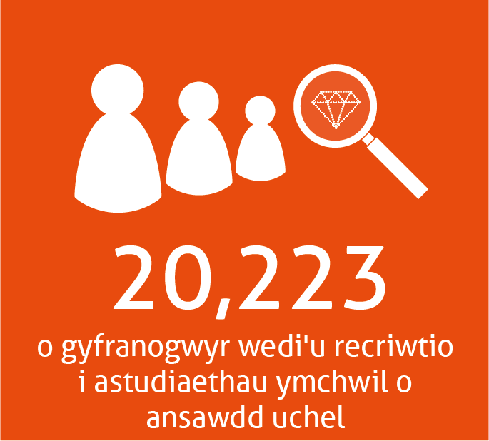 20,223 o gyfranogwyr wedi'u recriwtio i astudiaethau ymchwil o ansawdd uchel 