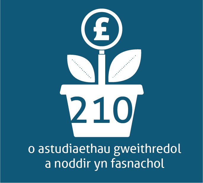 210 o astudiaethau gweithredol a noddir yn fasnachol